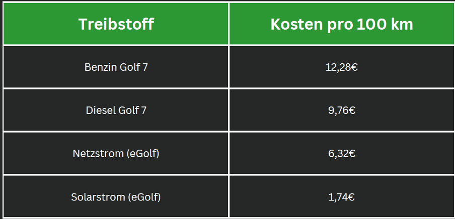 Kostenvergleich